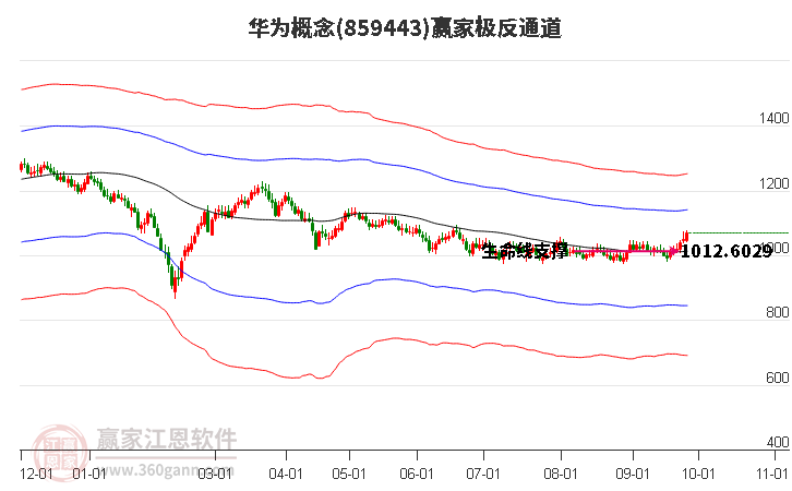 859443华为赢家极反通道工具