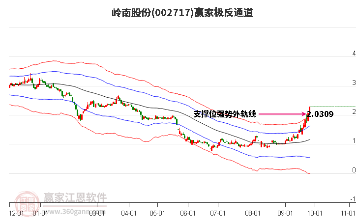 002717岭南股份赢家极反通道工具