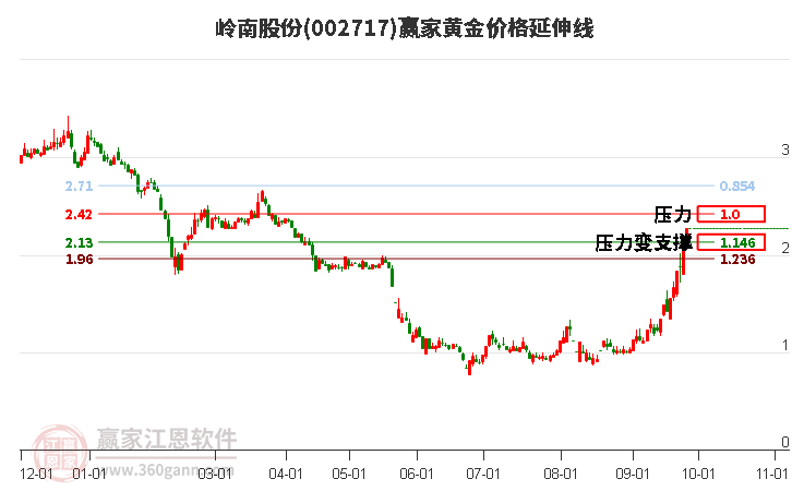 002717岭南股份黄金价格延伸线工具