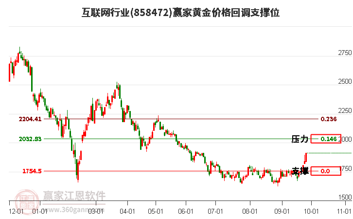 互联网行业黄金价格回调支撑位工具