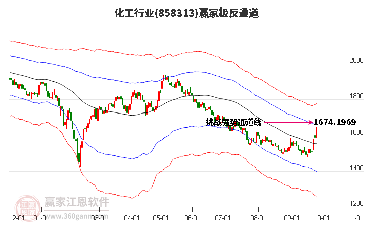 858313化工赢家极反通道工具