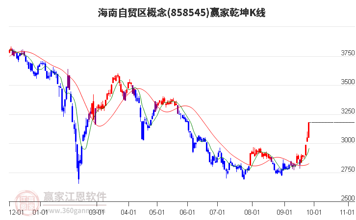 858545海南自贸区赢家乾坤K线工具