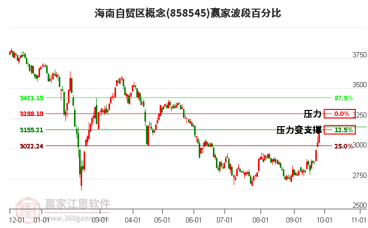 海南自贸区概念赢家波段百分比工具