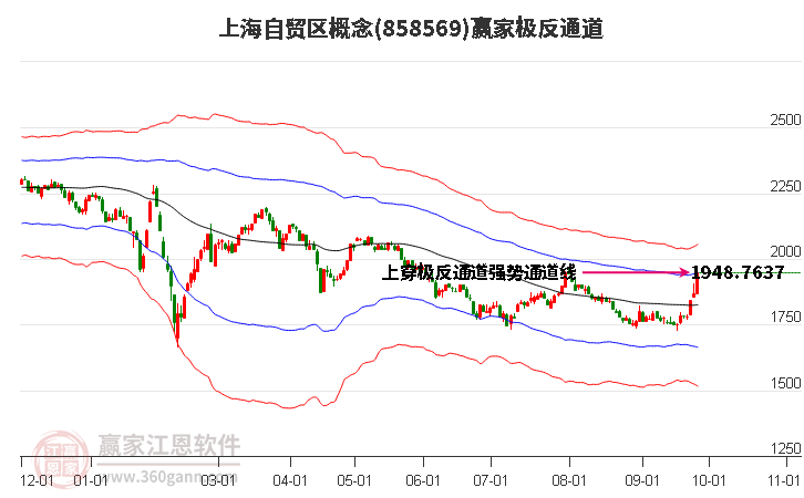 858569上海自贸区赢家极反通道工具