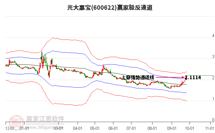 600622光大嘉宝赢家极反通道工具