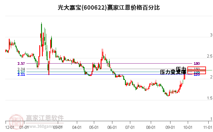 600622光大嘉宝江恩价格百分比工具