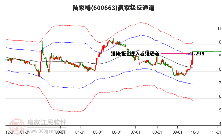 600663陆家嘴赢家极反通道工具