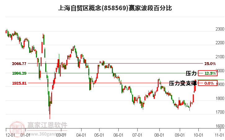 上海自贸区概念赢家波段百分比工具