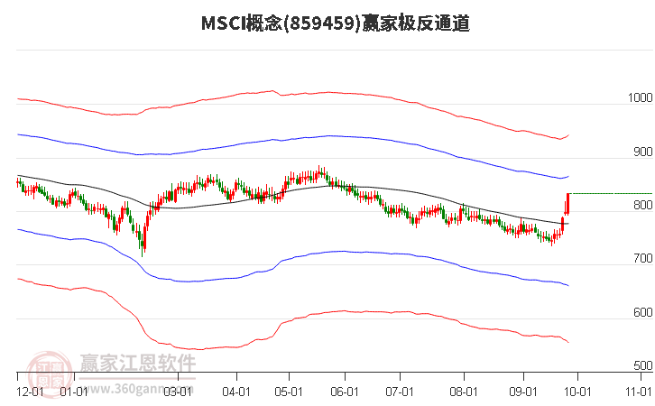 859459MSCI赢家极反通道工具