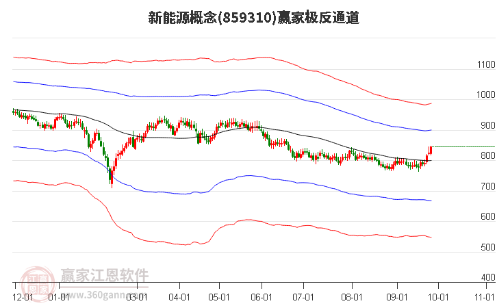 859310新能源赢家极反通道工具