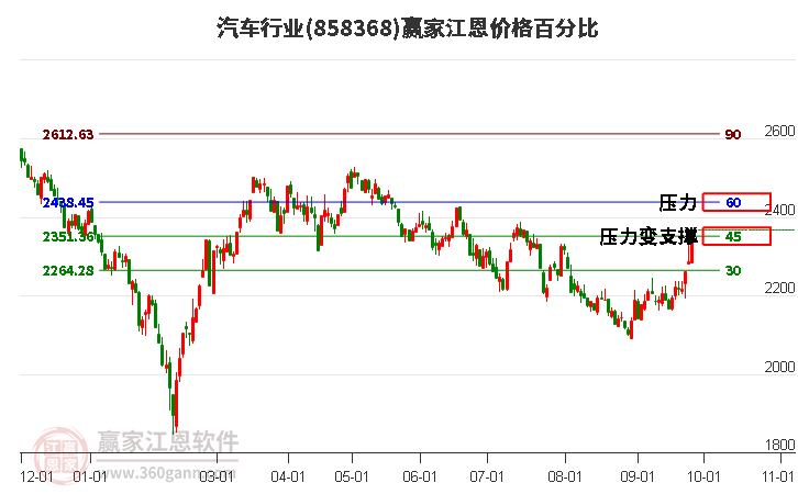 汽车行业江恩价格百分比工具