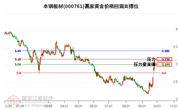 000761本钢板材黄金价格回调支撑位工具