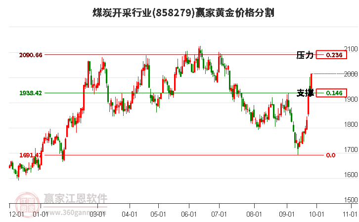 煤炭开采行业黄金价格分割工具