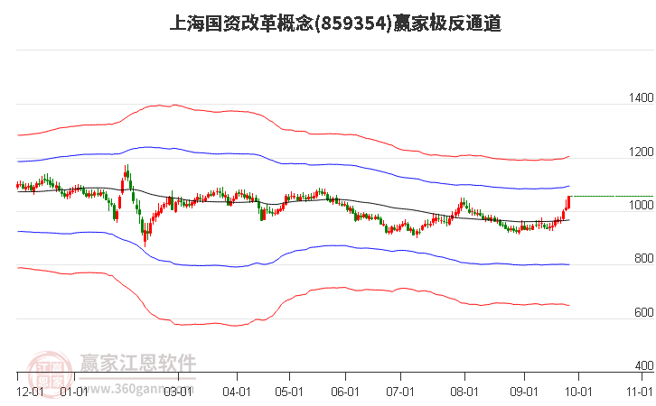 859354上海国资改革赢家极反通道工具