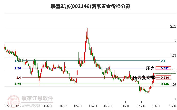 002146荣盛发展黄金价格分割工具