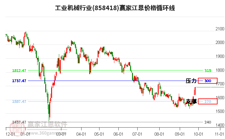 工业机械行业江恩价格循环线工具