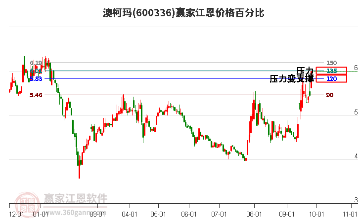 600336澳柯玛江恩价格百分比工具