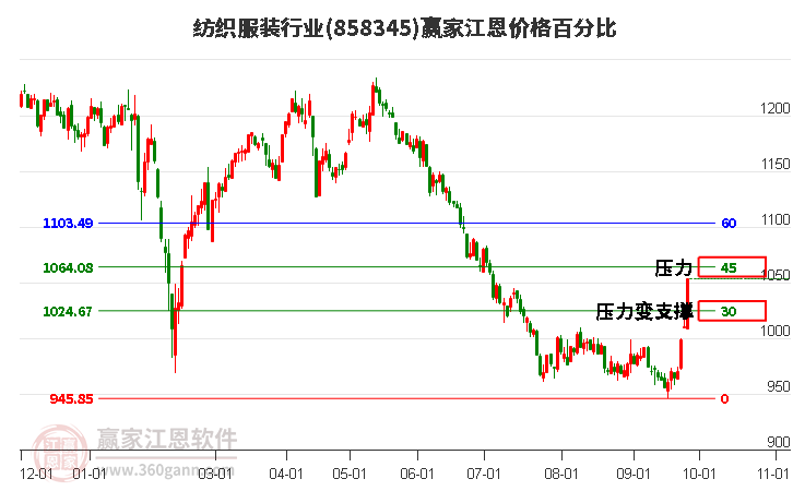 纺织服装行业江恩价格百分比工具