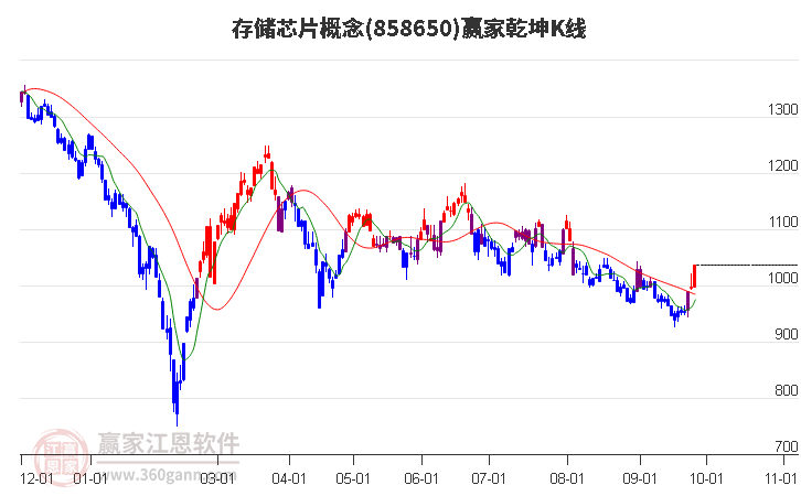 858650存储芯片赢家乾坤K线工具