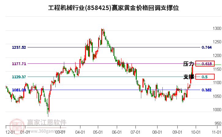 工程机械行业黄金价格回调支撑位工具