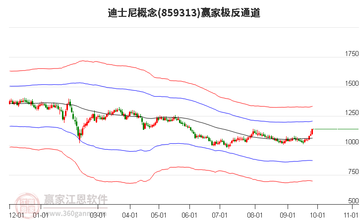 859313迪士尼赢家极反通道工具