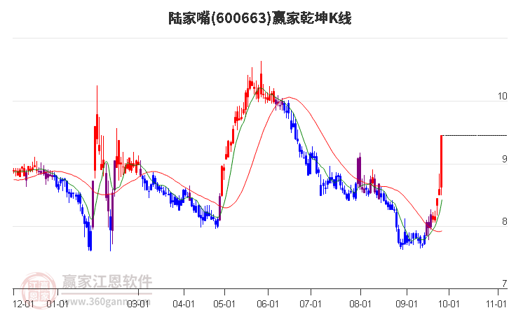 600663陆家嘴赢家乾坤K线工具