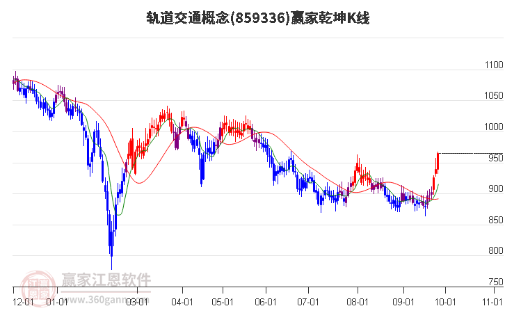 859336轨道交通赢家乾坤K线工具