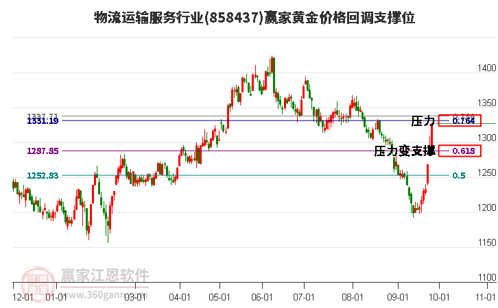 物流运输服务行业黄金价格回调支撑位工具