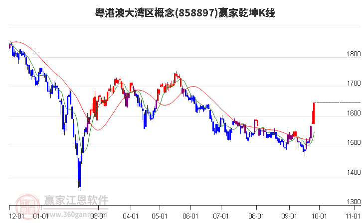 858897粤港澳大湾区赢家乾坤K线工具