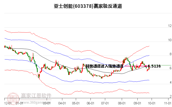 603378亚士创能赢家极反通道工具