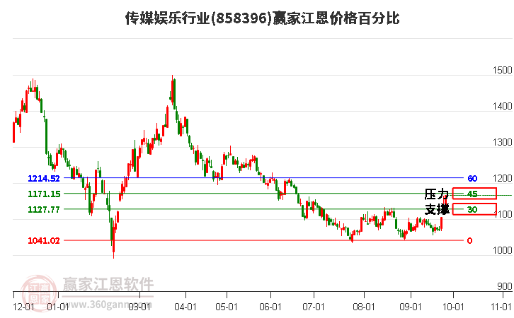 传媒娱乐行业江恩价格百分比工具