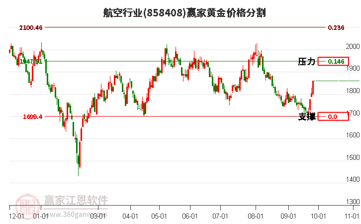 航空行业黄金价格分割工具