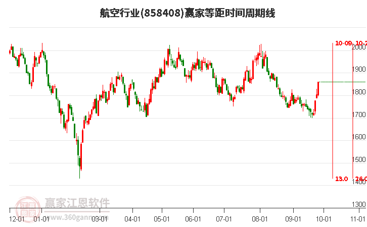 航空行业等距时间周期线工具