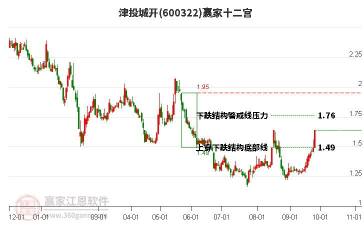 600322津投城開贏家十二宮工具
