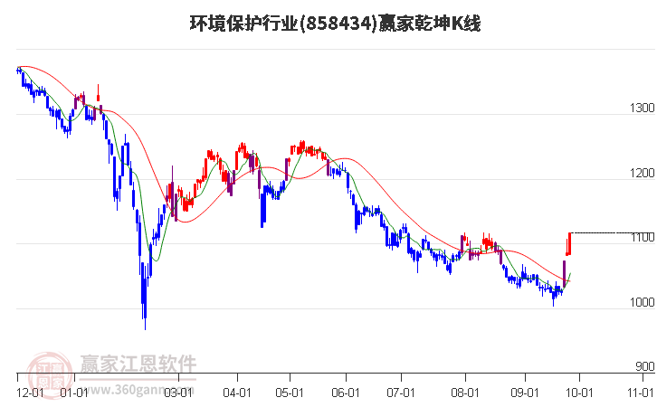 858434环境保护赢家乾坤K线工具