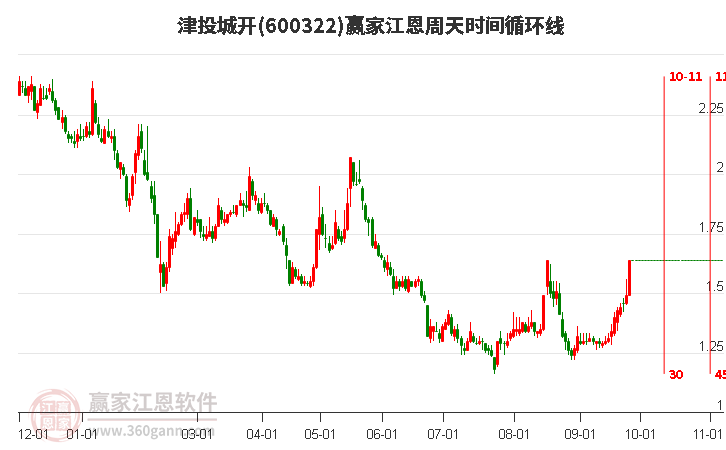 600322津投城開江恩周天時間循環(huán)線工具