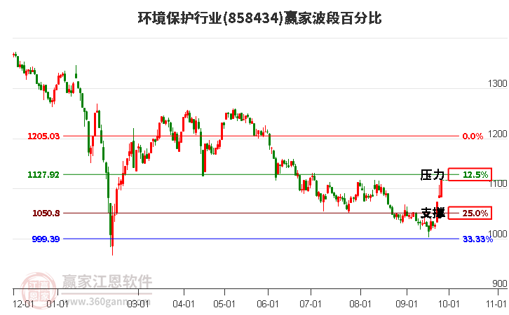 环境保护行业波段百分比工具