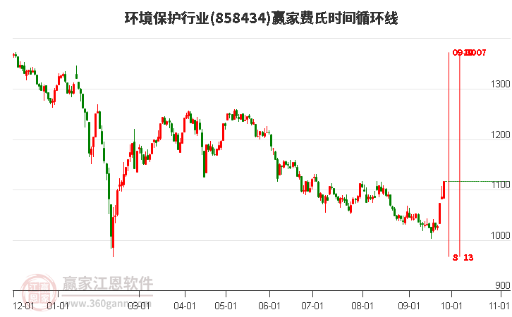 环境保护行业费氏时间循环线工具