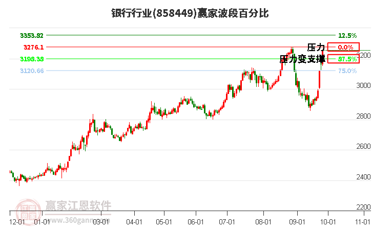 银行行业波段百分比工具