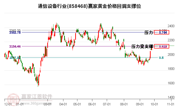 通信设备行业黄金价格回调支撑位工具