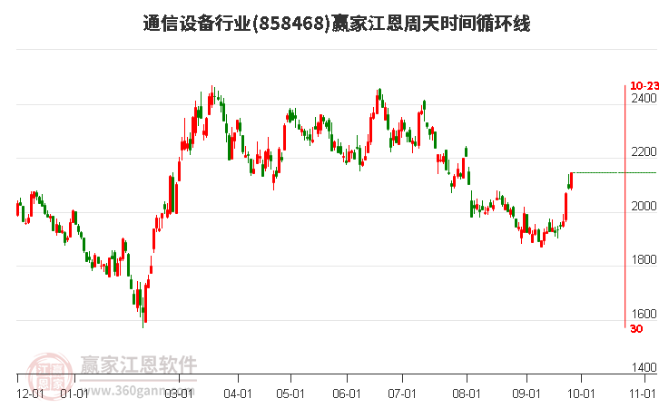 通信设备行业江恩周天时间循环线工具