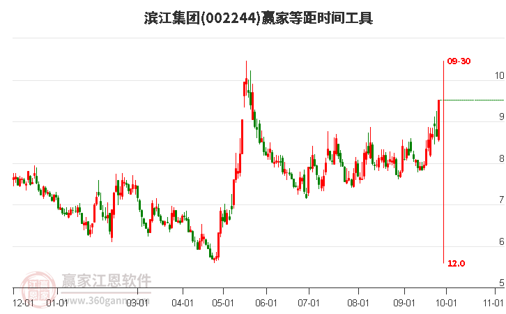 002244濱江集團等距時間周期線工具