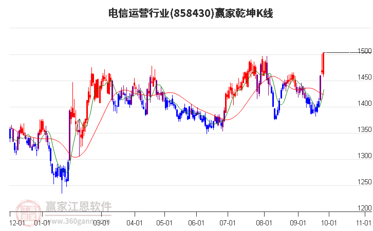 858430电信运营赢家乾坤K线工具