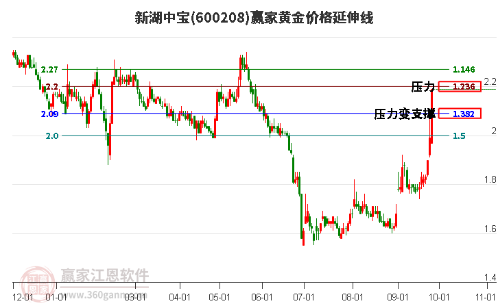 600208新湖中宝黄金价格延伸线工具