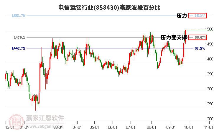 电信运营行业波段百分比工具