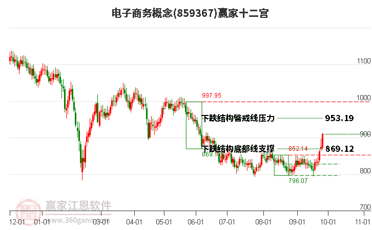 859367电子商务赢家十二宫工具