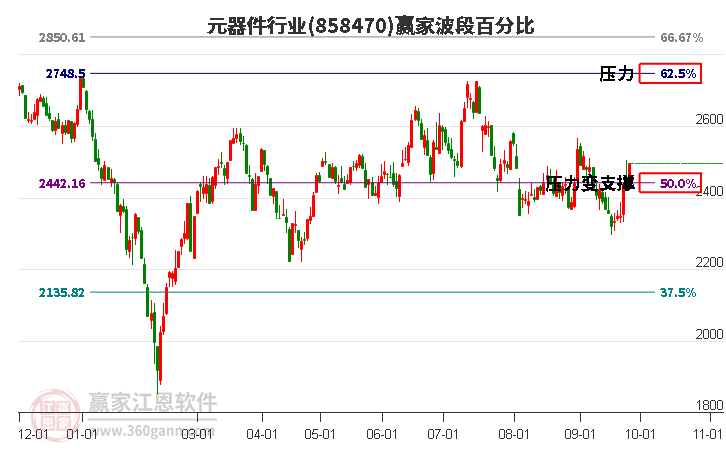 元器件行业赢家波段百分比工具