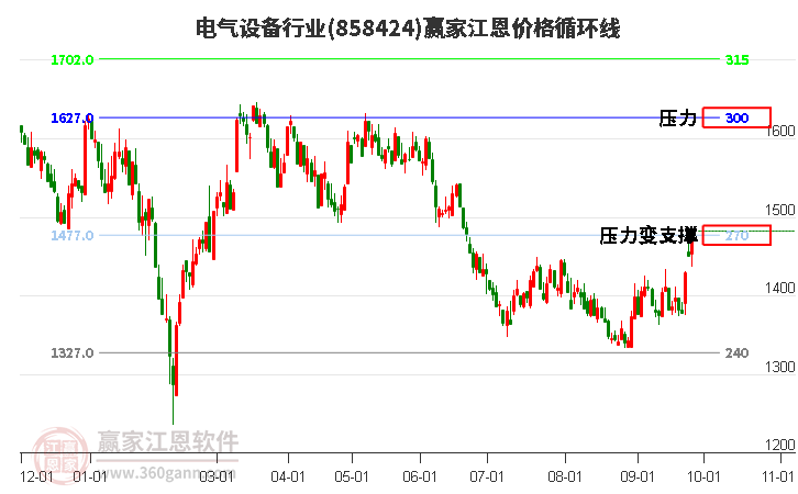 电气设备行业江恩价格循环线工具