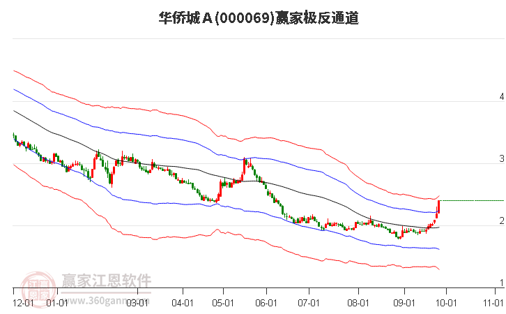 000069华侨城Ａ赢家极反通道工具