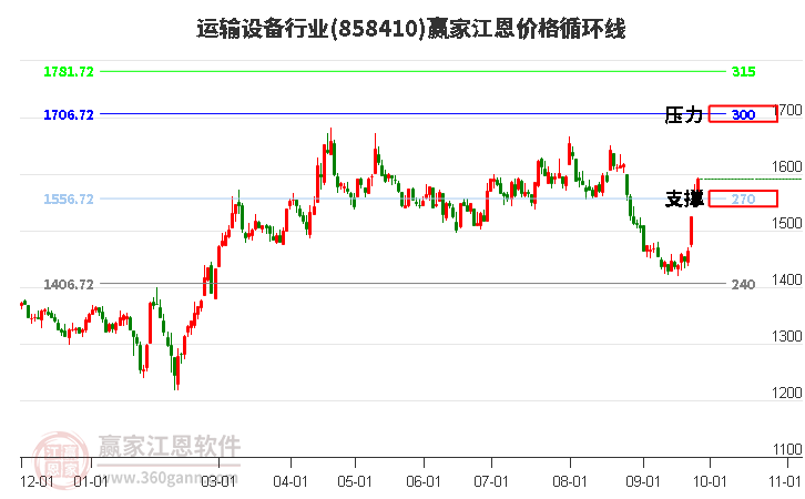 运输设备行业江恩价格循环线工具